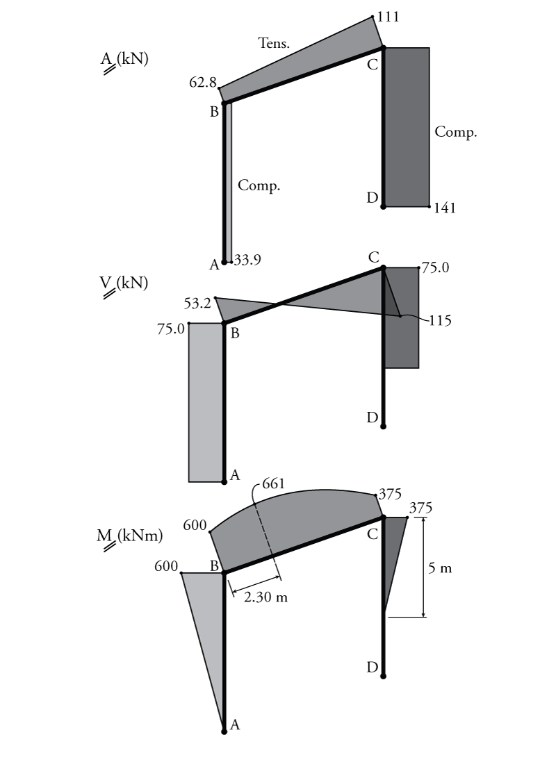 4.4 Determinate Frame Analysis
