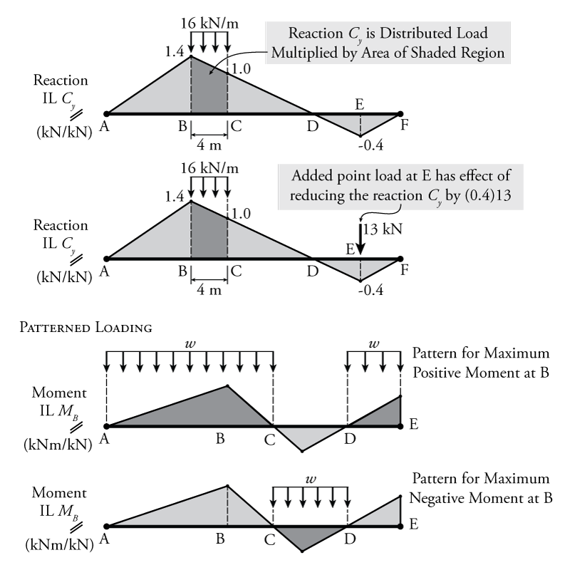 6.5 Practical Uses of Influence Lines