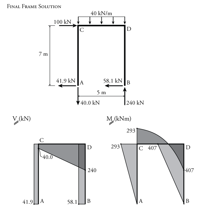 9.6 The SlopeDeflection Method for Sway Frames