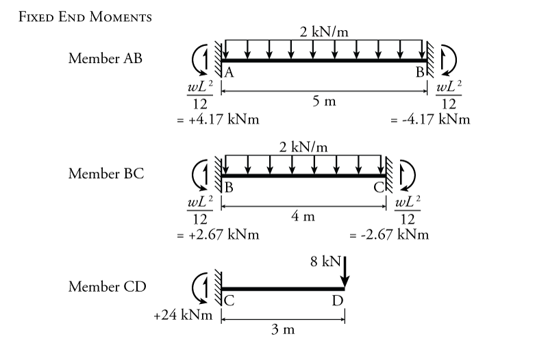 10.4 The Moment Distribution Method for Frames